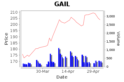 GAIL (India) Limited - Short Term Signal - Pricing History Chart